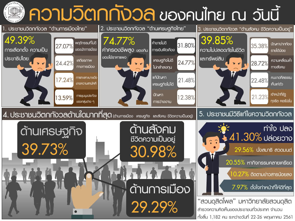 ดุสิตโพล-ปชช.สะท้อนชัด!
ห่วงเศรษฐกิจ เงินไม่คล่อง ลงทุนชะงัก ดุสิตโพล-ปชช.สะท้อนชัด!
ห่วงเศรษฐกิจ เงินไม่คล่อง ลงทุนชะงัก