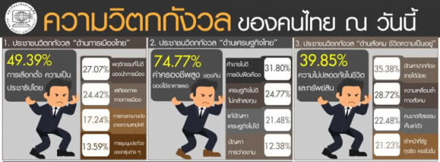 ดุสิตโพล-ปชช.สะท้อนชัด!
ห่วงเศรษฐกิจ เงินไม่คล่อง ลงทุนชะงัก