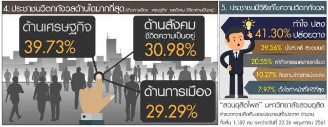 ดุสิตโพล-ปชช.สะท้อนชัด!
ห่วงเศรษฐกิจ เงินไม่คล่อง ลงทุนชะงัก