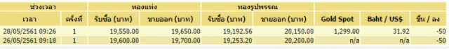 ทองปรับลด 50 บาท
