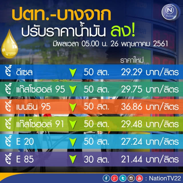 ปตท. ลดราคาน้ำมันทุกประเภท 30-50 สต./ลิตร ผลในวันพรุ่งนี้ (29 พ.ค. 61)