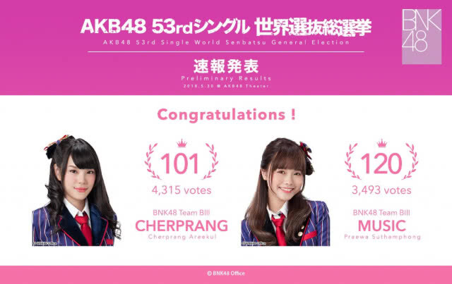โอตะ BNK48 เฮ !! ผลด่วนเลือกตั้ง "AKB48" "เฌอปราง" คว้าที่ 101 - "มิวสิค" อันดับ 120