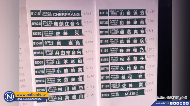 โอตะ BNK48 เฮ !! ผลด่วนเลือกตั้ง "AKB48" "เฌอปราง" คว้าที่ 101 - "มิวสิค" อันดับ 120