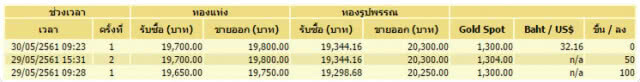 ราคาทองวันนี้คงที่