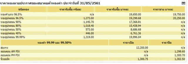 ราคาทองวันนี้คงที่