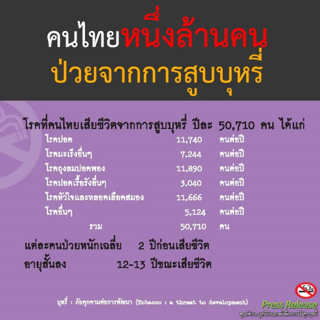 31 พฤษภาคม วันงดสูบบุหรี่โลก คนไทย 11 ล้านคน ยังสูบบุหรี่!!