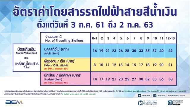 คนกรุงเตรียมพร้อม !! รถไฟฟ้า MRT สายสีน้ำเงิน เตรียมขึ้นราคา 3 ก.ค.นี้