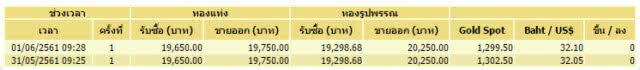 ราคาทองวันนี้คงที่