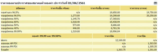 ราคาทองวันนี้คงที่