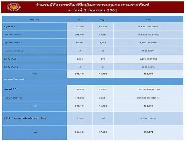 "ผู้พิพากษา" รับ "ยี่ต๊อก" ทำนักโทษล้นคุก!