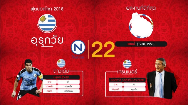Goal 2 Russia 2018 : "อุรุกวัย-อิยิปต์" ม้ามืดน่าจับตามอง "กลุ่มเอ"