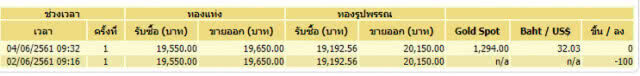 ราคาทองวันนี้คงที่