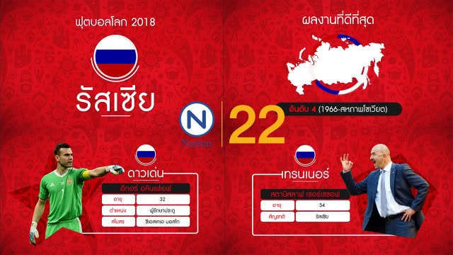 Goal 2 Russia 2018 : "อุรุกวัย-อิยิปต์" ม้ามืดน่าจับตามอง "กลุ่มเอ"