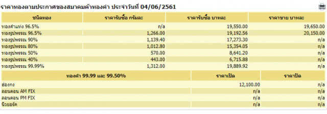 ราคาทองวันนี้คงที่