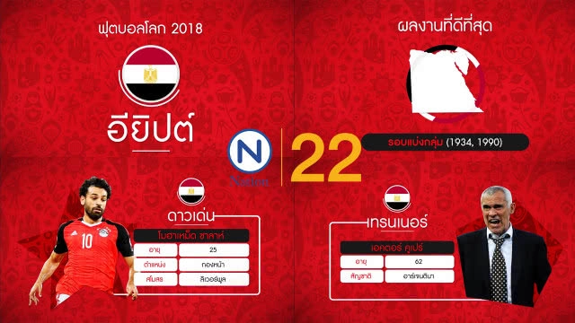 Goal 2 Russia 2018 : "อุรุกวัย-อิยิปต์" ม้ามืดน่าจับตามอง "กลุ่มเอ"