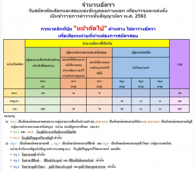 ด่วน! เปิดสอบ "ตำรวจสัญญาบัตร"
 ประจำปี 2561 จำนวน 455 อัตรา
1 – 22 มิ.ย. 61