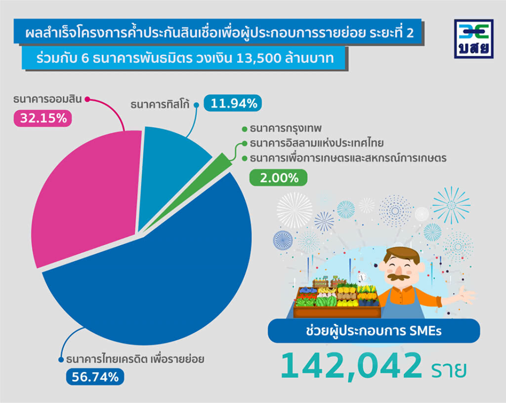 บสย. ปลื้ม 6 ธนาคารปล่อยกู้ SMEs 1.4 แสนราย หนุนรายย่อยเข้าถึงสินเชื่อ – ค้ำฯ เต็มวงเงิน 13,500 ลบ.