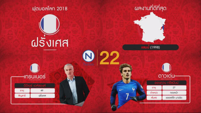 Goal 2 Russia 2018 : "ฝรั่งเศส-เดนมาร์ก" สองทีมน่าจับตา "กลุ่มซี"