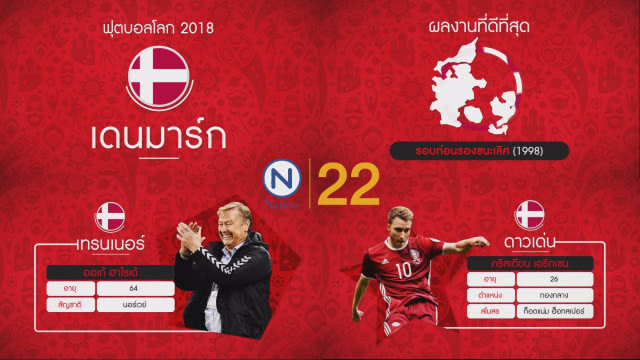 Goal 2 Russia 2018 : "ฝรั่งเศส-เดนมาร์ก" สองทีมน่าจับตา "กลุ่มซี"