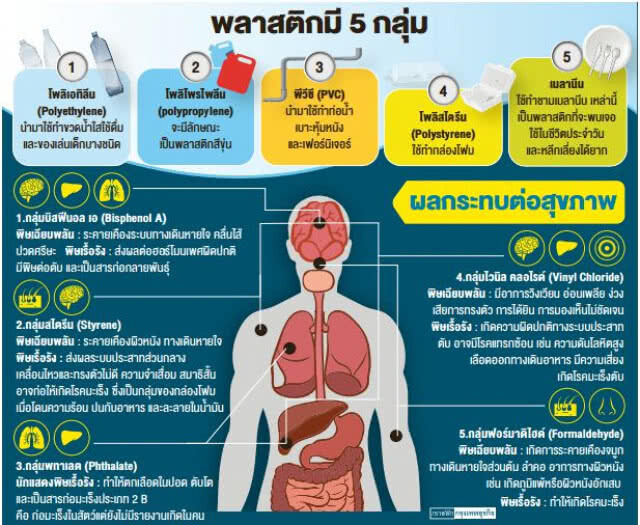 พลาสติก...ก่อมะเร็ง!