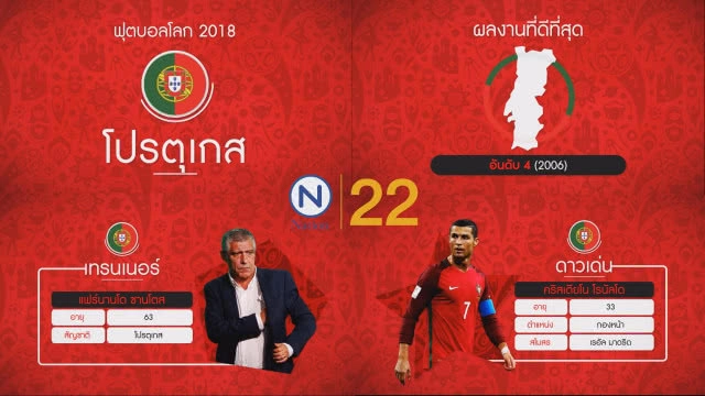 Goal 2 Russia 2018 : "สเปน-โปรตุเกส" สองทีมเต็งบอลโลก "กลุ่มบี"