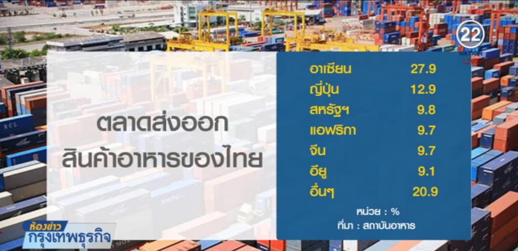 คาดยอดส่งออก "อาหาร" ทะลุ 1 ล้านล้านบาท คาดยอดส่งออก "อาหาร" ทะลุ 1 ล้านล้านบาท