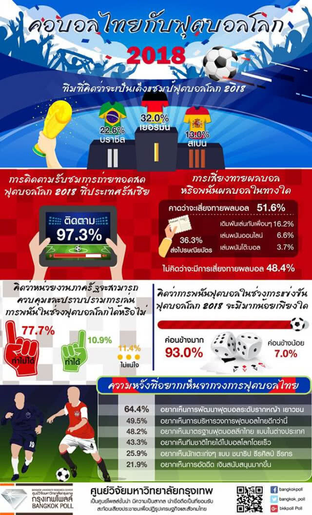 โพลล์ชี้ปชช. 51% จะเสี่ยงทายผล-พนันผลบอลโลก 2018
