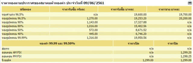 ราคาทองวันนี้คงที่
