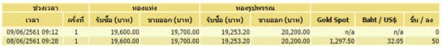 ราคาทองวันนี้คงที่