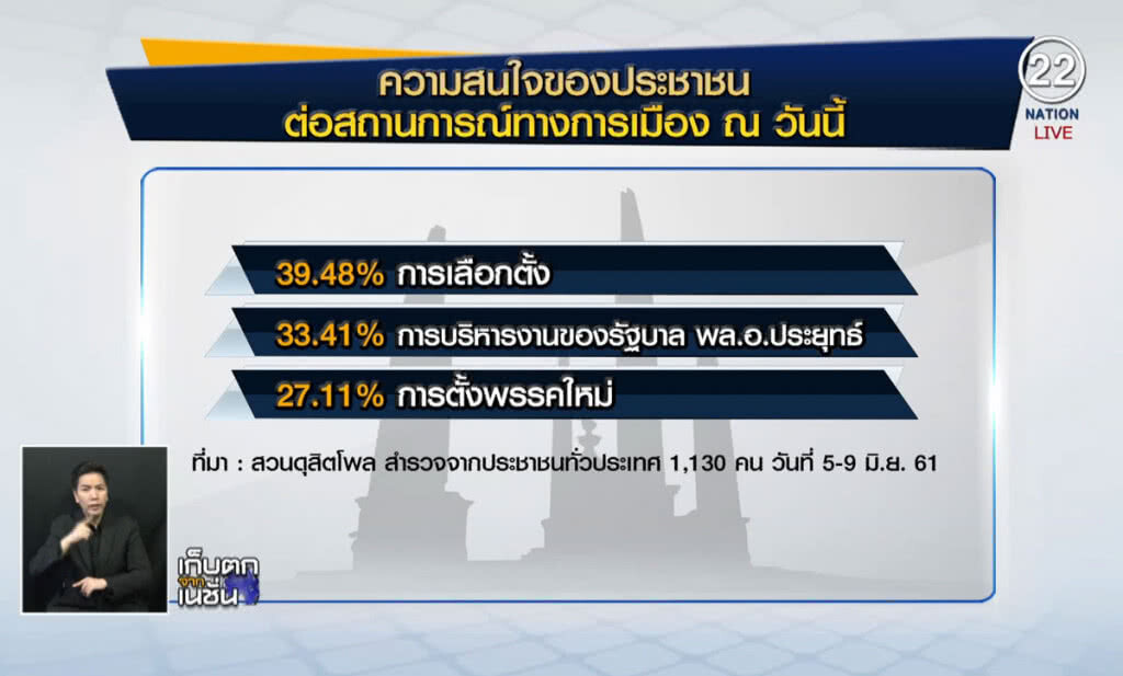 (คลิปข่าว) โพลเชื่อรัฐบาลใหม่หลังเลือกตั้งดีกว่าเดิม (คลิปข่าว) โพลเชื่อรัฐบาลใหม่หลังเลือกตั้งดีกว่าเดิม