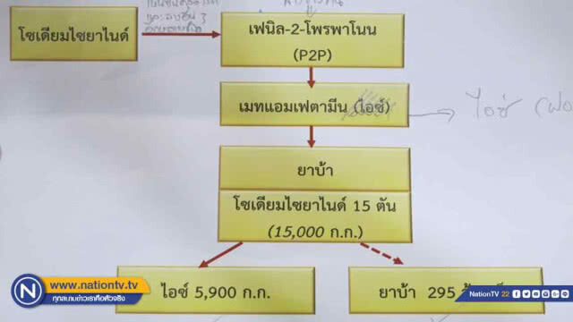 "แถลงจับ" ผู้ต้องหาค้ายาหนีซ่อนในเมียนมาร์ ยึดทรัพย์ 20 ล้านบาท-ยึด"โซเดียมไซยาไนด์"