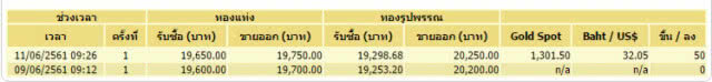 ราคาทองวันนี้ปรับขึ้น 50 บาท