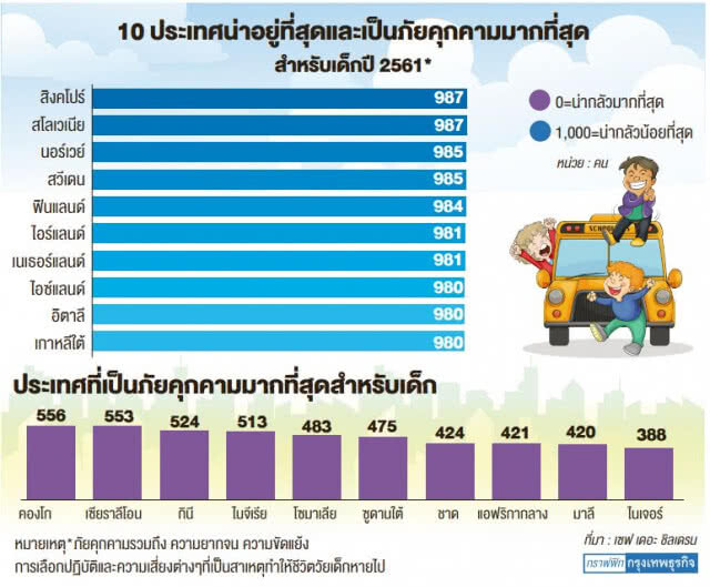 สิงคโปร์ : แหล่ง "บ่มเพาะเด็ก" ดีที่สุดในโลก