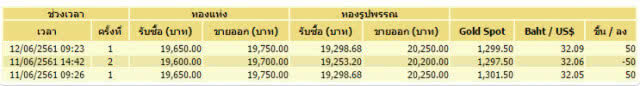 ราคาทองวันนี้ปรับขึ้น 50 บาท