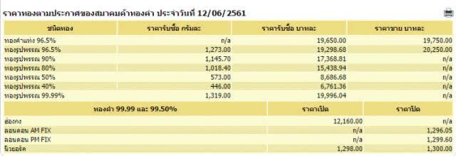 ราคาทองวันนี้ปรับขึ้น 50 บาท