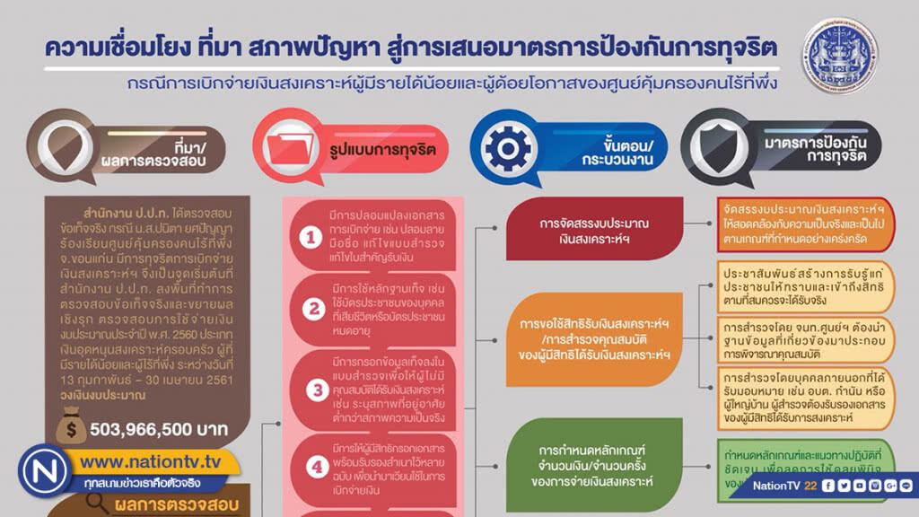 ป.ป.ท.ขยายผลตรวจทุจริตเงินคนไร้ที่พึ่งเพิ่ม28 แห่ง