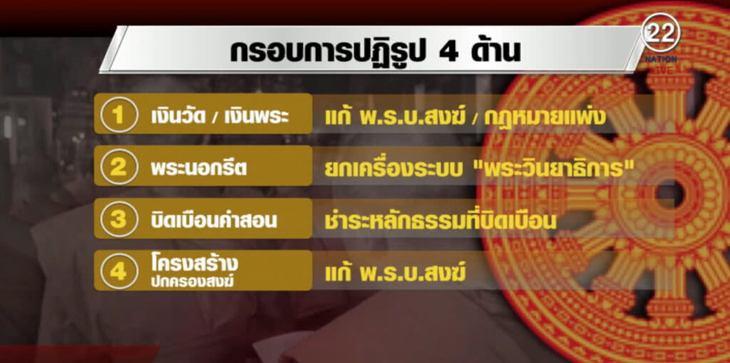 เปิดร่างมาตราการปฏิรูปสงฆ์ จ่อชง คสช.-สนช. เปิดร่างมาตราการปฏิรูปสงฆ์ จ่อชง คสช.-สนช.