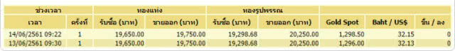 ราคาทองวันนี้คงที่