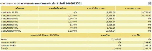 ราคาทองวันนี้คงที่