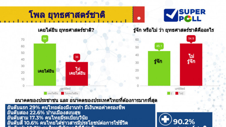 โพลชี้ คนไทยต้องการมีงานทำมั่นคง ไม่ถูกต่างด้าวแย่งอาชีพ