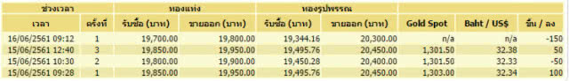 ราคาทองวันนี้ร่วง 150 บาท