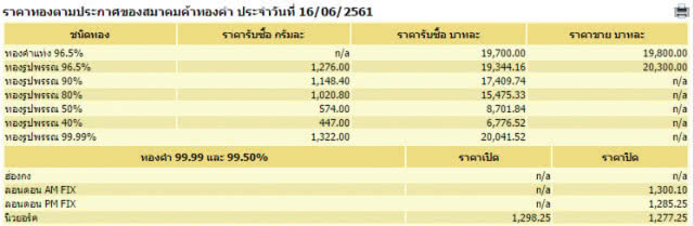 ราคาทองวันนี้ร่วง 150 บาท