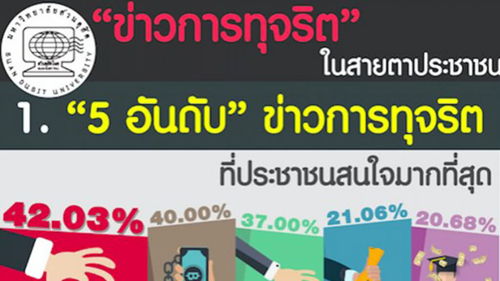 "สวนดุสิตโพล" เผย  5 อันดับข่าวทุจริต ที่ ปชช.สนใจมากที่สุด
เชื่อ รัฐบาล แก้ปัญหาคอรัปชั่นไม่ได้