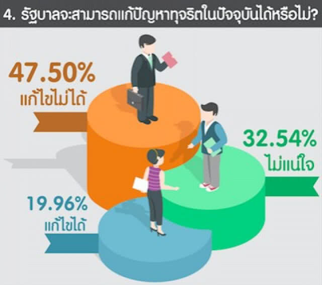 "สวนดุสิตโพล" เผย  5 อันดับข่าวทุจริต ที่ ปชช.สนใจมากที่สุด
เชื่อ รัฐบาล แก้ปัญหาคอรัปชั่นไม่ได้