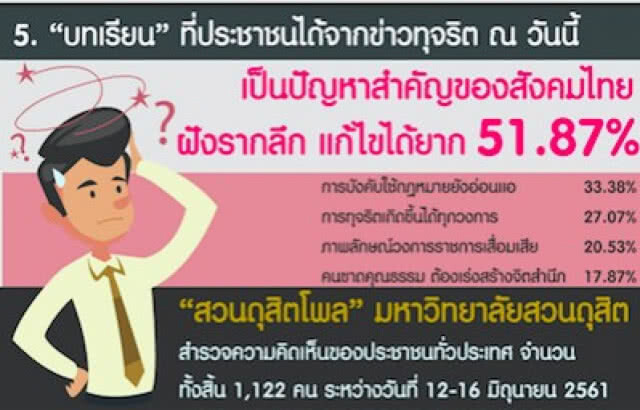 "สวนดุสิตโพล" เผย  5 อันดับข่าวทุจริต ที่ ปชช.สนใจมากที่สุด
เชื่อ รัฐบาล แก้ปัญหาคอรัปชั่นไม่ได้