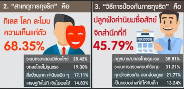 "สวนดุสิตโพล" เผย  5 อันดับข่าวทุจริต ที่ ปชช.สนใจมากที่สุด
เชื่อ รัฐบาล แก้ปัญหาคอรัปชั่นไม่ได้