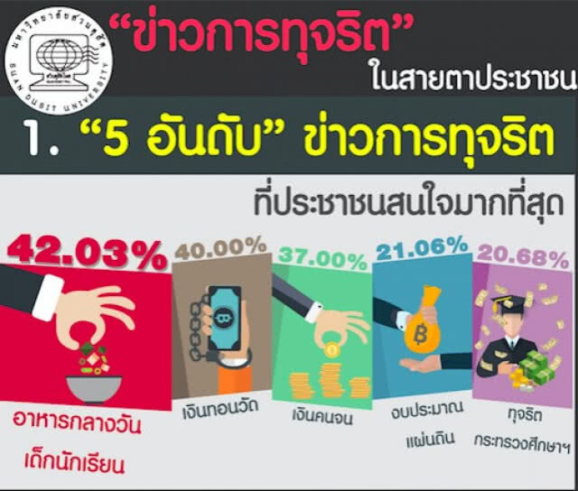 "สวนดุสิตโพล" เผย  5 อันดับข่าวทุจริต ที่ ปชช.สนใจมากที่สุด
เชื่อ รัฐบาล แก้ปัญหาคอรัปชั่นไม่ได้