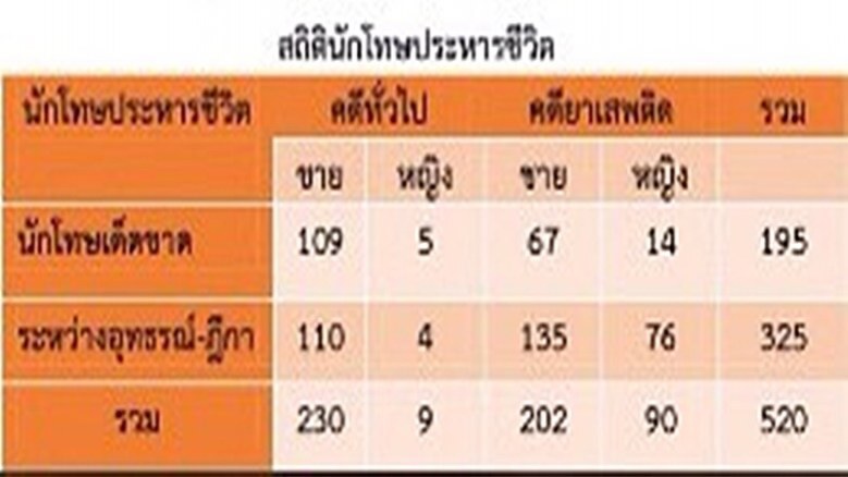 "ญาติ"ขอรับศพนักโทษประหารแล้ว