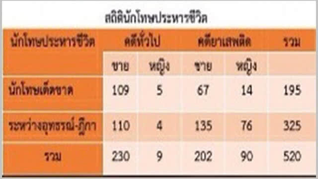 โทษประหารชีวิตมีจริง! เปิดสถิติ "นักโทษเด็ดขาด" ค่าใช้จ่าย "ประหารชีวิต"