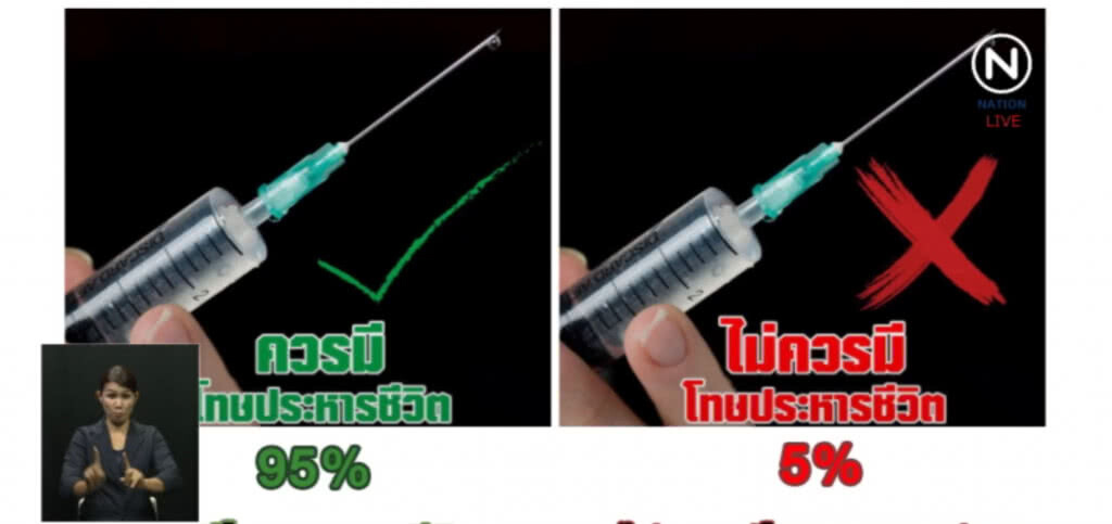 ผลสำรวจเผย คน 95% เห็นควรให้คงโทษประหาร ผลสำรวจเผย คน 95% เห็นควรให้คงโทษประหาร